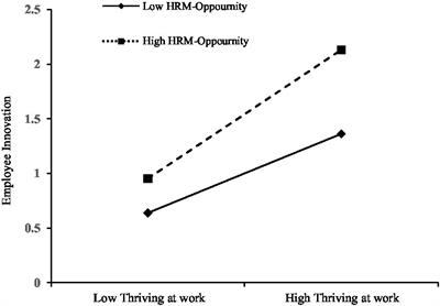 More flexible and more innovative: the impact of flexible work arrangements on the innovation behavior of knowledge employees